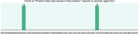 Could Mycostatin cause Protein total decreased in women aged 60+?